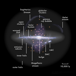 Diagram of the Milky Way, with galactic features and the relative position of the Solar System labeled.