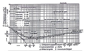 Original Shields diagram, 1936