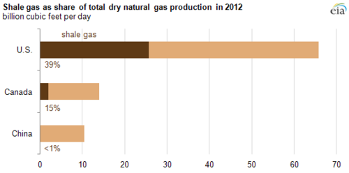 As of 2013, the US, Canada, and China are the only countries producing shale gas in commercial quantities. The US and Canada are the only countries where shale gas is a significant part of the gas supply.