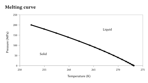 Pressure dependence of water melting point.