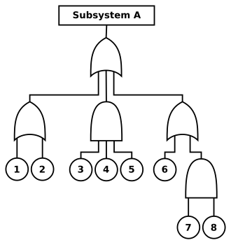 A fault tree diagram