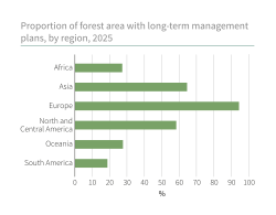 Proportion of forest area with long-term management plans, by region, 2025.