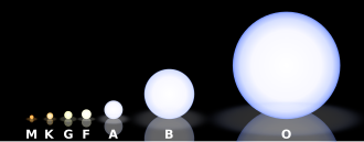 The Morgan–Keenan spectral classification system, showing size-and-color comparisons of M, K, G, F, A, B, and O stars