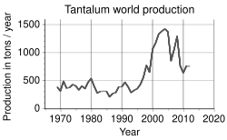 Time trend of tantalum production until 2012[60]