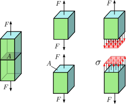 Idealized stress in a straight bar with uniform cross-section.