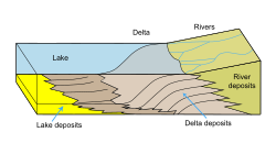 A delta forms where a river meets a lake.[10]