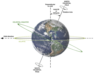 The celestial equator is currently inclined by about 23.44° to the ecliptic plane. The image shows the relations between Earth's axial tilt (or obliquity), rotation axis, and orbital plane.