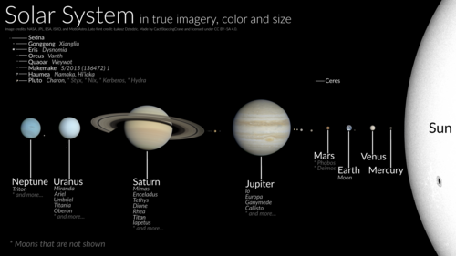 Size comparison of major celestial objects in the Solar System, including the Sun. Distances are not to scale.