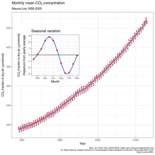 Atmospheric CO2 concentration measured at Mauna Loa Observatory in Hawaii from 1958 to 2023 (also called the Keeling Curve). The rise in CO2 over that time period is clearly visible. The concentration is expressed as μmole per mole, or ppm.