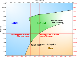 A simplified phase diagram for water, showing whether solid ice, liquid water, or gaseous water vapor is the most stable at different combinations of temperature and pressure