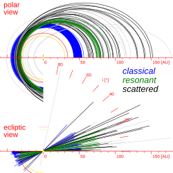 The orbital eccentricities and inclinations of the scattered disc population compared to the classical and resonant Kuiper belt objects