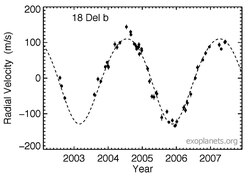 Radial velocity graph of 18 Delphini b.