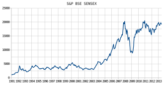 During the 2008 financial crisis, the BSE Sensex experienced a sharp decline. It dropped from over 21,000 points in January 2008 to below 8,000 points in October 2008.[177]