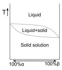 A binary phase diagram displaying solid solutions over the full range of relative concentrations
