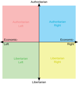 Two-axis political compass chart with a horizontal socio-economic axis and a vertical socio-cultural axis and ideologically representative political colours, an example for a frequently used model of the political spectrum[1][2][3][9][10]
