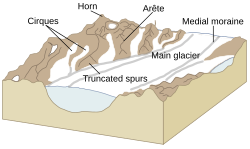 Features of a glacial landscape