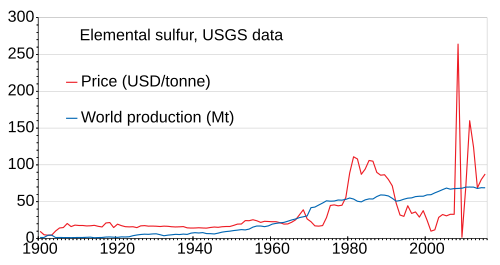 Production and price (US market) of elemental sulfur