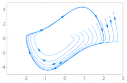 Van der Pol phase portrait: an attracting limit cycle