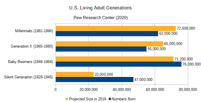 U.S. adult demographic cohorts in 2019
