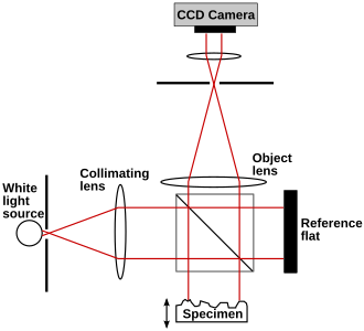 Figure 19. Twyman–Green interferometer set up as a white light scanner