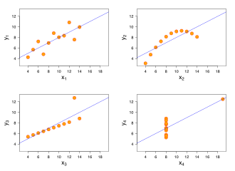 Anscombe's quartet: four sets of data with the same correlation of 0.816