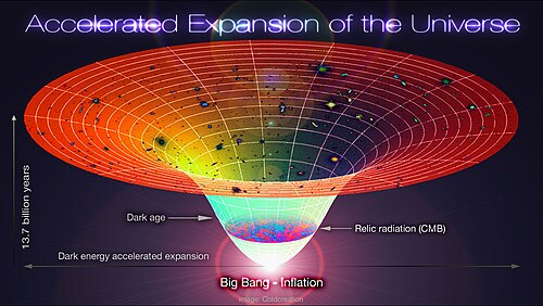 Lambda-CDM, accelerated expansion of the universe. The timeline in this schematic diagram extends from the Big Bang/inflation era 13.8 billion years ago to the present cosmological time.