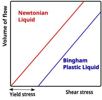 Figure 1. Bingham Plastic flow as described by Bingham