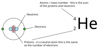 This is a diagram that explains AZE notation. On the left is a model of an atom, with a nucleus in the middle consisting of two circular protons marked with a "+" symbol tightly placed next to two blue neutrons. A ring surrounds the nucleus, containing two circular electrons that are smaller than the neutrons and the electrons. A description for protons says in a neutral atom they are the same as the number of electrons. On the right is the AZE notation of Helium, with the chemical symbol He with a superscript and subscript to the left of the symbol. The superscript, 4, is the atomic / mass number, the sum of the protons and neutrons. The subscript, 2, is the number of protons.