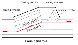 Cross-section diagram of a thrust fault with a fault-bend fold