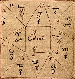 A mid-18th-century manuscript with symbols for the zodiac and planets. Note the distinctive shapes of Virgo (6), Scorpius (8), Capricornus (10) and Aquarius (11).