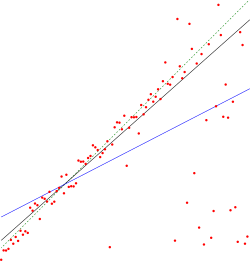 Comparison of the Theil–Sen estimator (black) and simple linear regression (blue) for a set of points with outliers