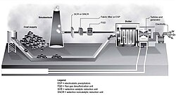 Emissions controls at a coal fired power plant