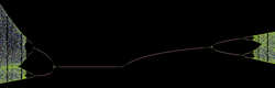 Period halving bifurcations, followed by equilibrium, followed by period-doubling bifurcations