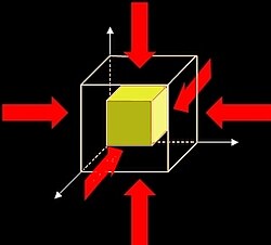 Behavior of lithostatic pressure according to Heim's theory: it acts in all directions and causes a reduction in volume without deformation of the rocks