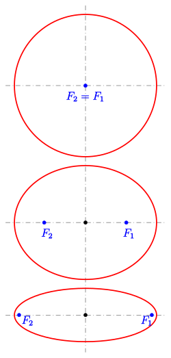 Ellipses: examples with increasing eccentricity
