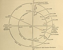 Diagram by Percival Lowell comparing the Martian and Earth years