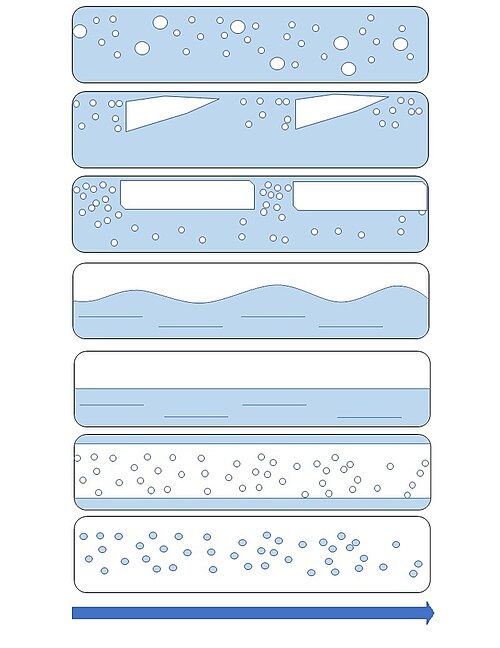 Flow regimes in horizontal flow from top to bottom: Bubble flow, Plug flow, Slug flow, Wavy flow, Stratified flow, Annular flow and Mist flow