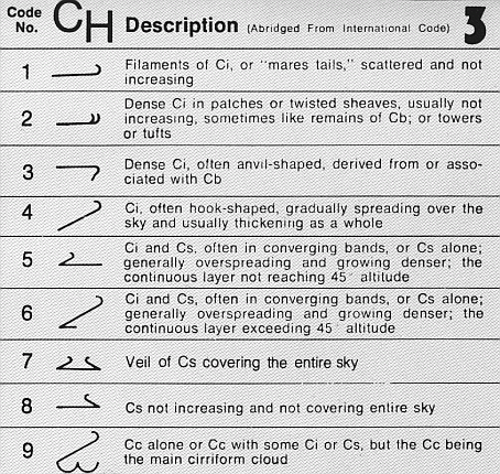 High cloud weather map symbols