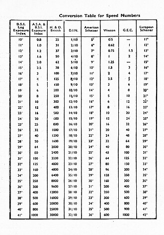 Historic film speed conversion table, 1952[69]