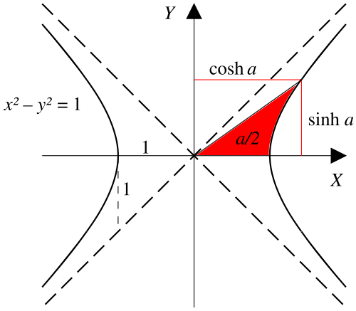 A ray through the unit hyperbola x2 − y2 = 1 at the point (cosh a, sinh a), where a is twice the area between the ray, the hyperbola, and the x-axis. For points on the hyperbola below the x-axis, the area is considered negative (see animated version with comparison with the trigonometric (circular) functions).