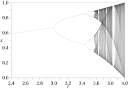 Bifurcation diagram for the logistic map. The attractor for any value of the parameter r is shown on the vertical line at that r.