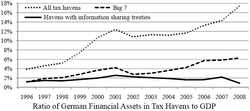 Ratio of German assets in tax havens to German GDP.[7] The "Big 7" shown are Hong Kong, Ireland, Lebanon, Liberia, Panama, Singapore, and Switzerland.