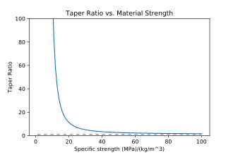 Taper ratio as a function of specific strength