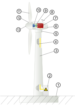 Typical wind turbine components: FoundationConnection to the electric gridTowerAccess ladderWind orientation control (yaw control)NacelleGeneratorAnemometerElectric or mechanical brakeGearboxRotor bladeBlade pitch controlRotor hub