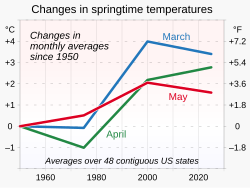 As a result of global warming, average springtime temperatures have risen in the 48 contiguous states since the middle of the 20th century.[2]