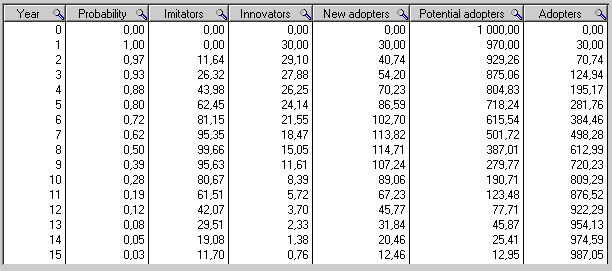 Stocks and flows values for years = 0 to 15
