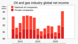 Net income of the global oil and gas industry reached a record US$4 trillion in 2022.[5]