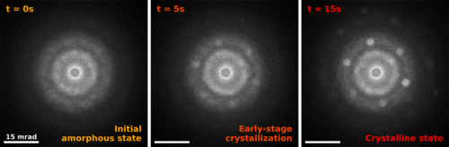 Time-resolved TEM diffraction patterns of ZrO2 showing the transition from an amorphous to a crystalline structure under electron beam exposure, evidenced by the emergence of Bragg peaks (or disks).