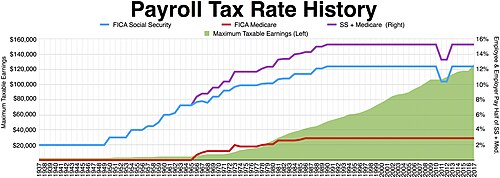 The American Recovery and Reinvestment Act of 2009 provided a payroll tax credit repealed in late 2010.