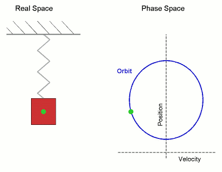 Diagram showing the periodic orbit of a mass-spring system in simple harmonic motion. (The velocity and position axes have been reversed from the standard convention in order to align the two diagrams)